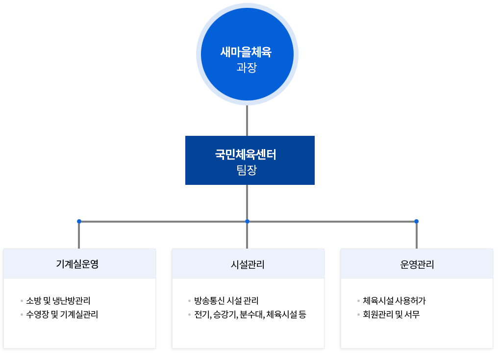 상주시생활체육공원 조직도 및 업무 하단내용 참조