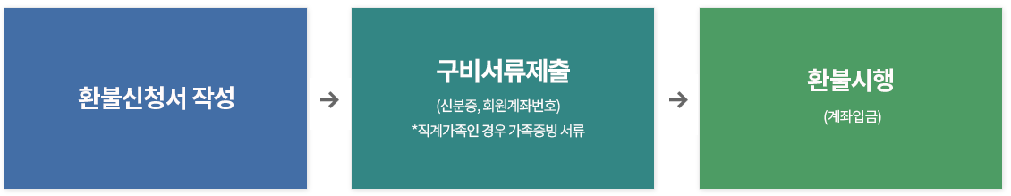 1.환불신청서 작성, 2.구비서류제출 (신분증, 회원계좌번호) *직계가족인 경우 가족증빙 서류, 3. 환불시행(계좌입금)